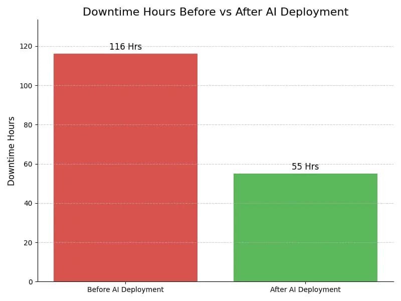 Downtime Graph