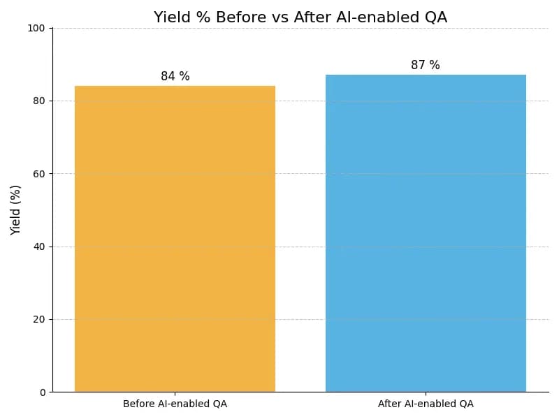 QA Yield Graph