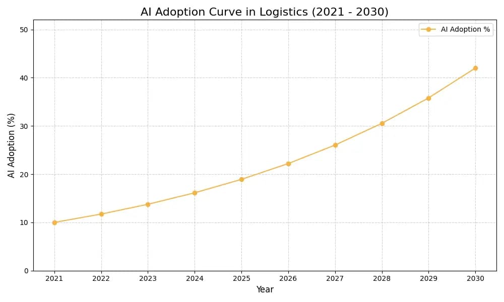 AI Adoption Graph