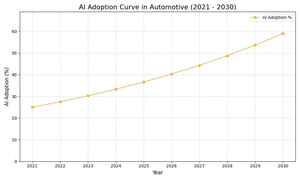AI Adoption Graph