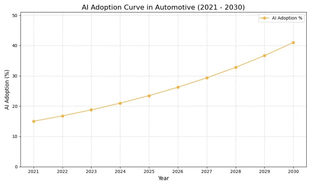 AI Adoption Graph