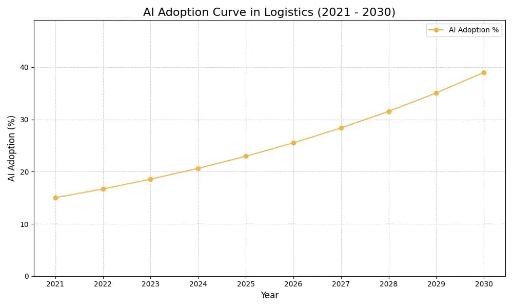 AI Adoption Graph