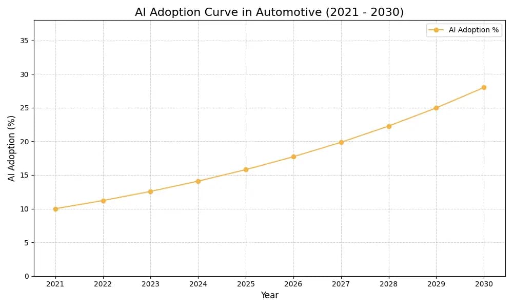AI Adoption Graph