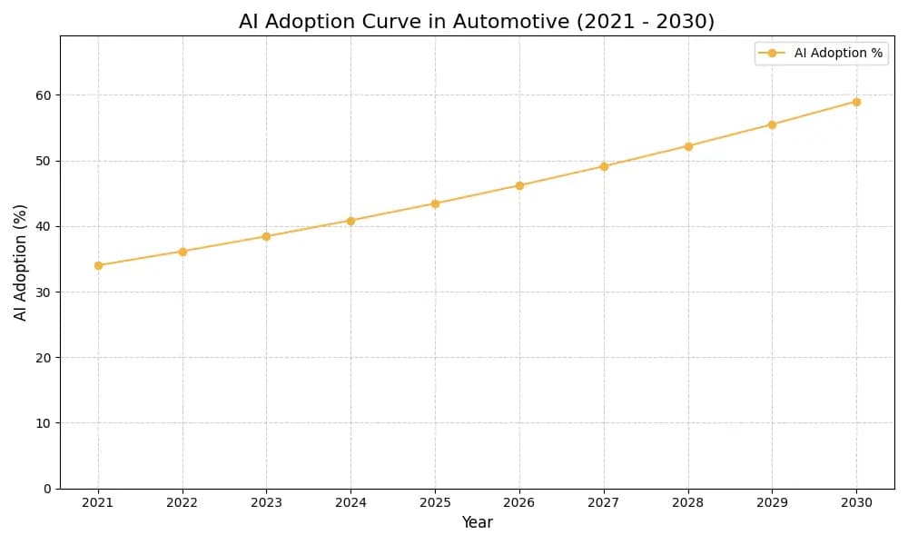 AI Adoption Graph
