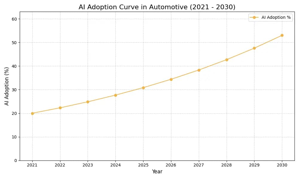 AI Adoption Graph
