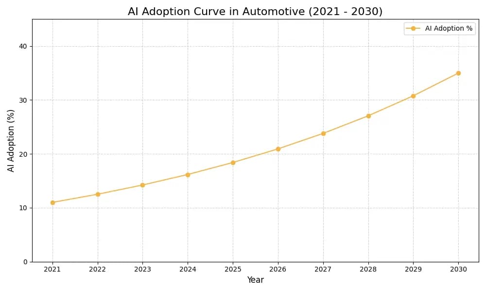 AI Adoption Graph