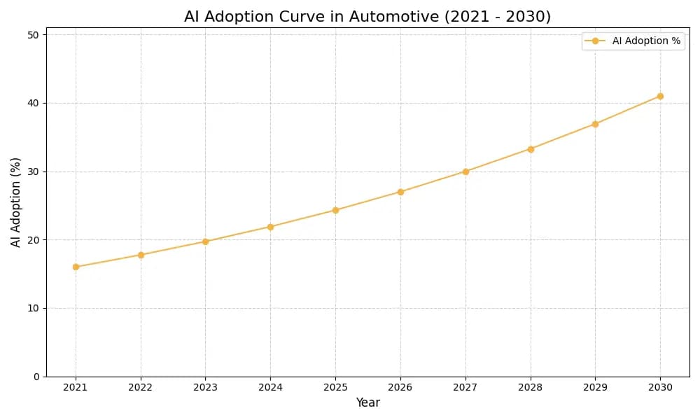 AI Adoption Graph