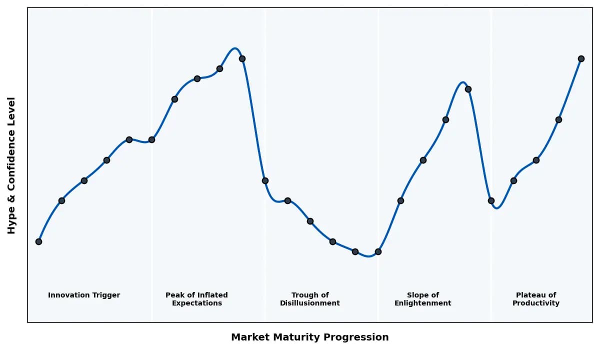 Maturity Graph