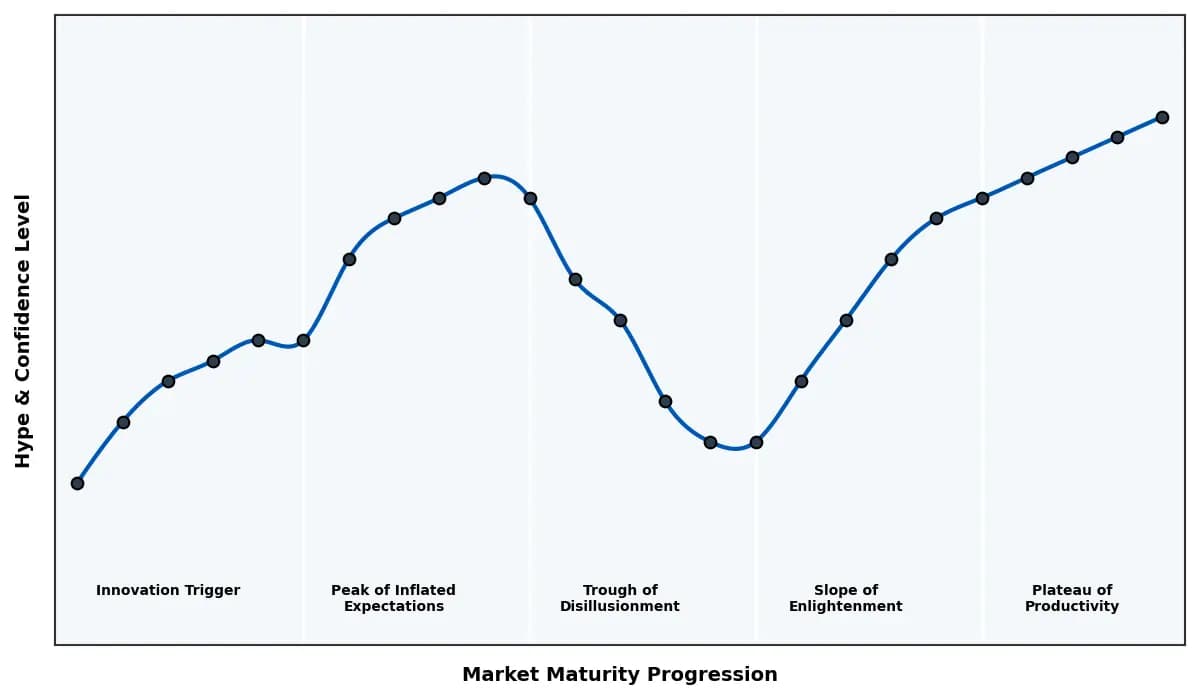 Maturity Graph