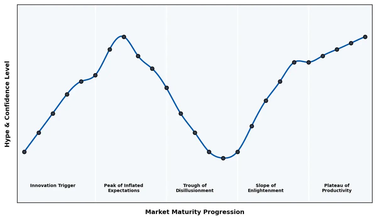 Maturity Graph