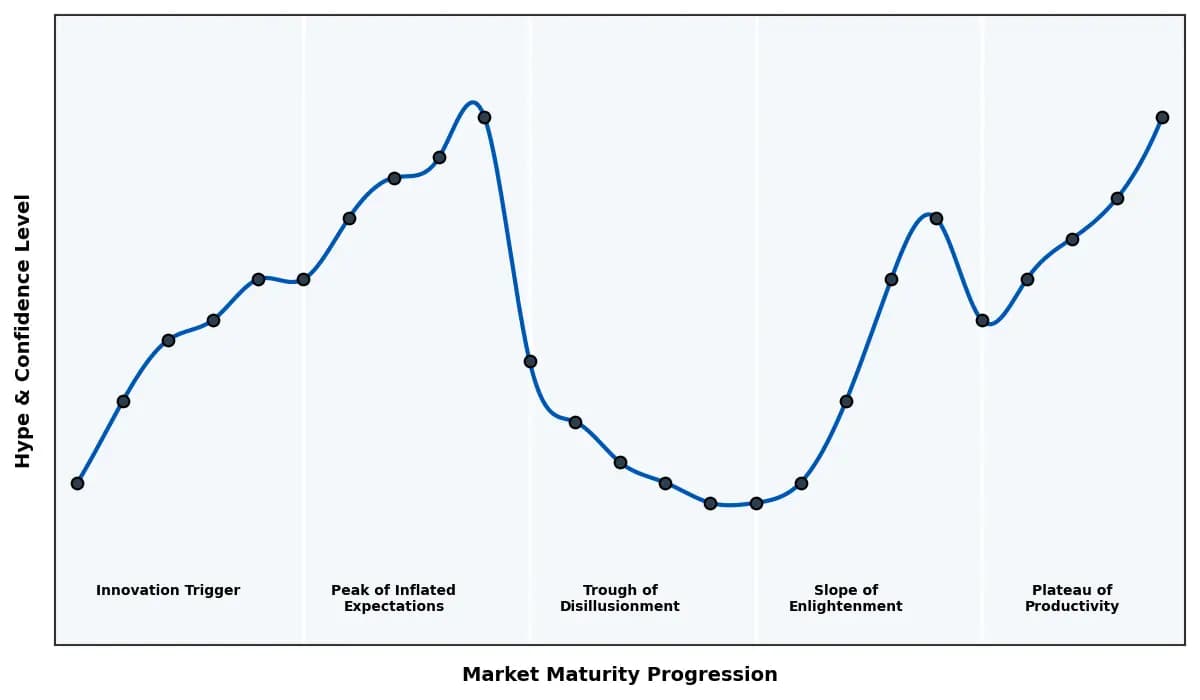 Maturity Graph