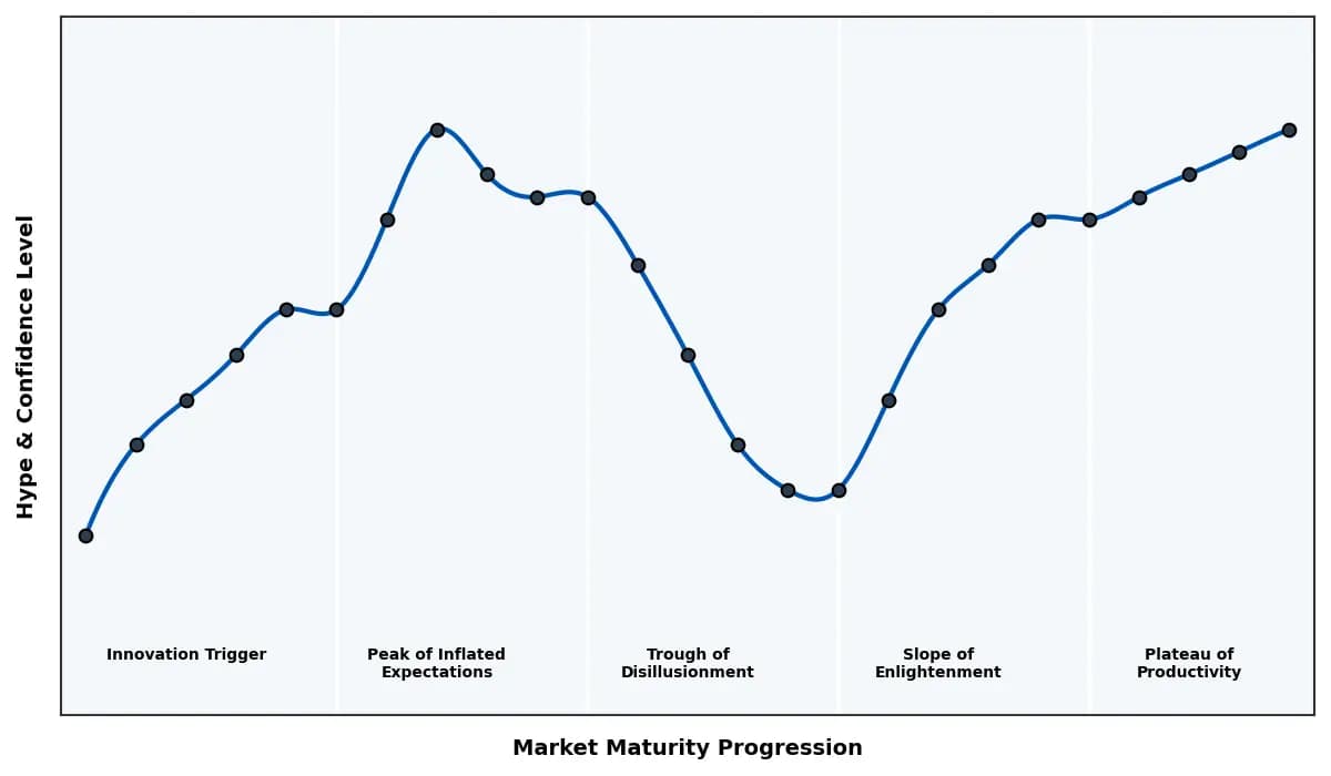 Maturity Graph