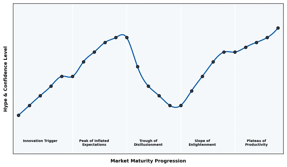 Maturity Graph