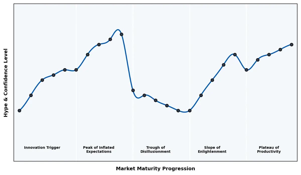 Maturity Graph