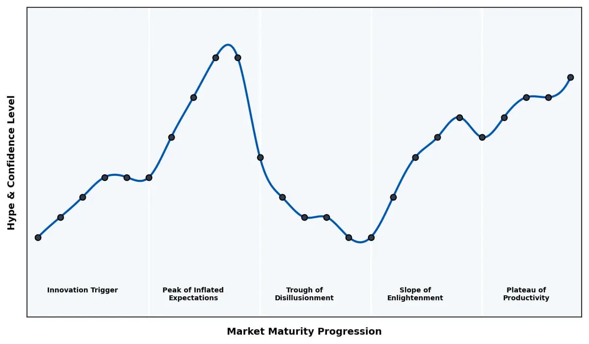 Maturity Graph