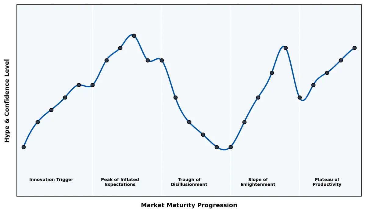 Maturity Graph