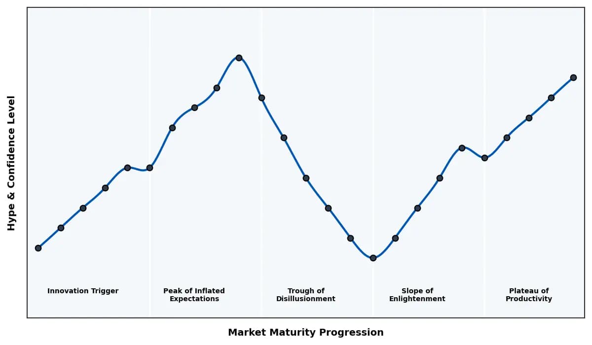 Maturity Graph