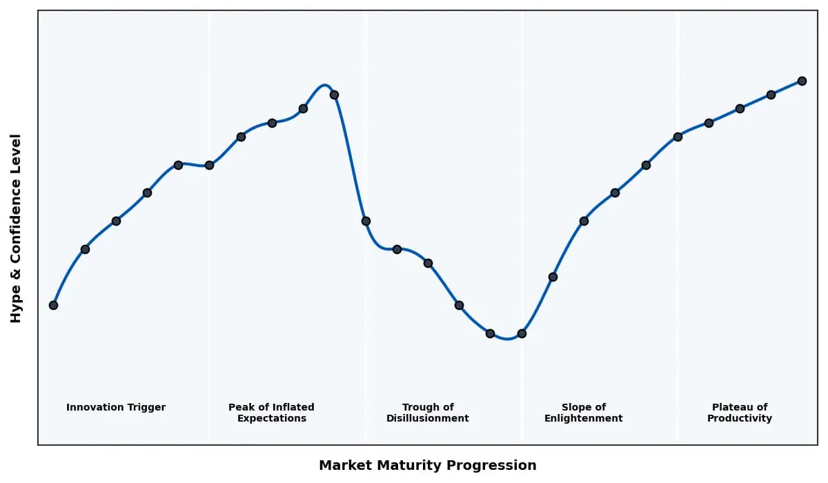 Maturity Graph