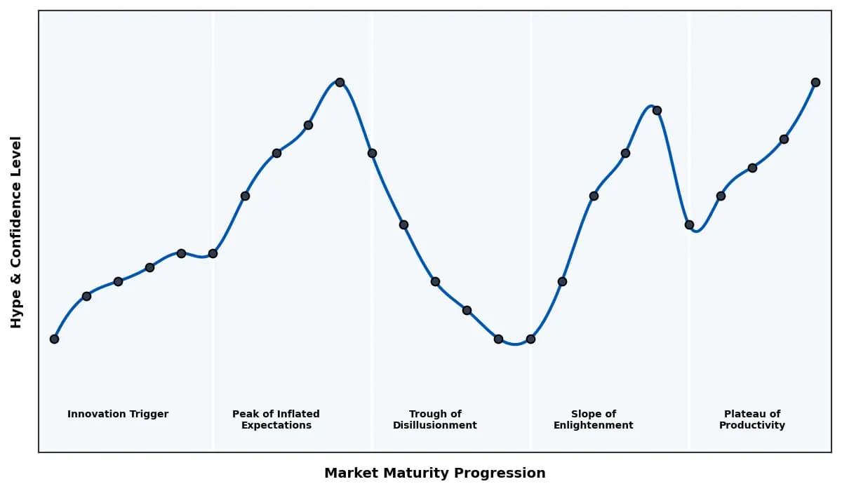 Maturity Graph
