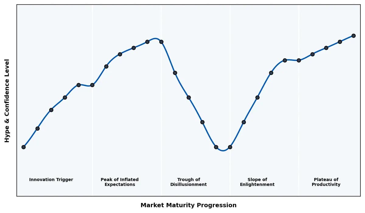 Maturity Graph