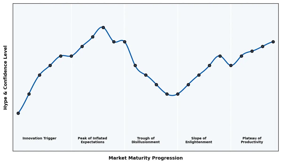 Maturity Graph