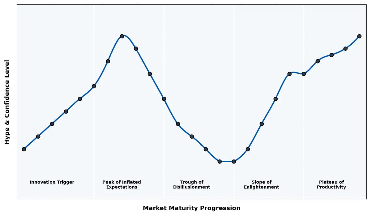 Maturity Graph