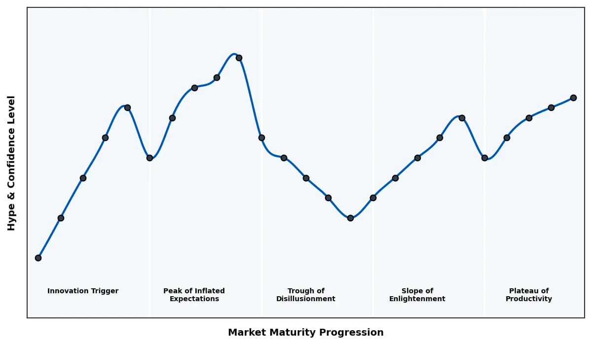 Maturity Graph