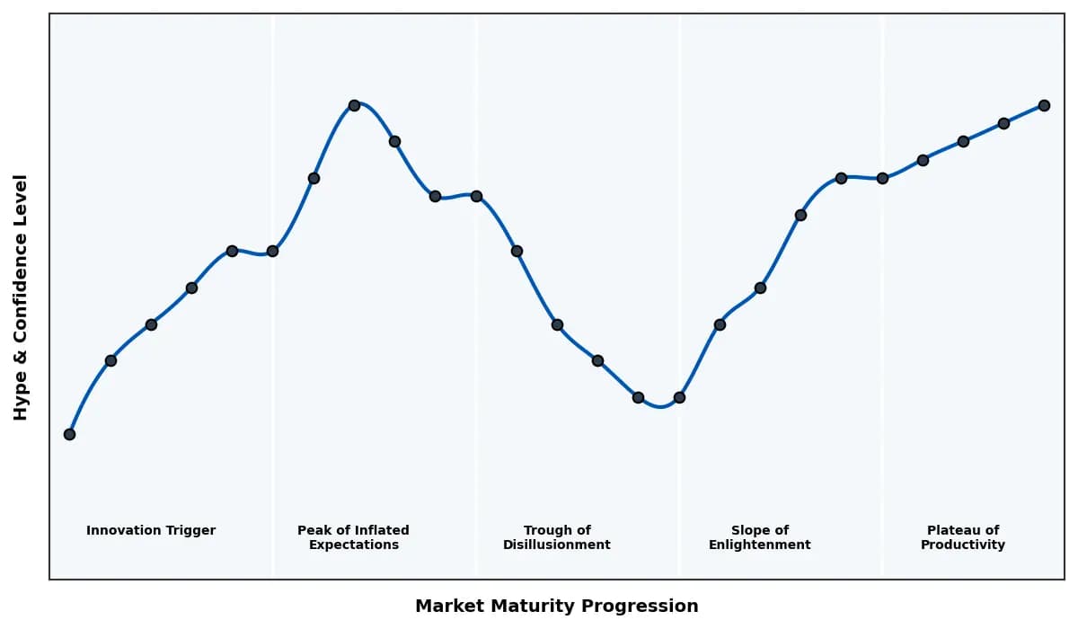 Maturity Graph