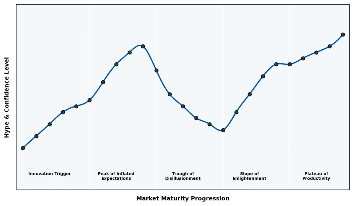 Maturity Graph