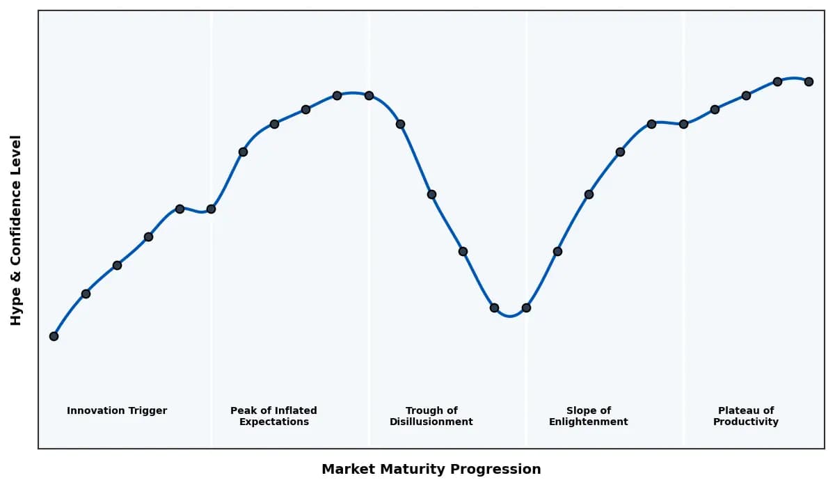 Maturity Graph