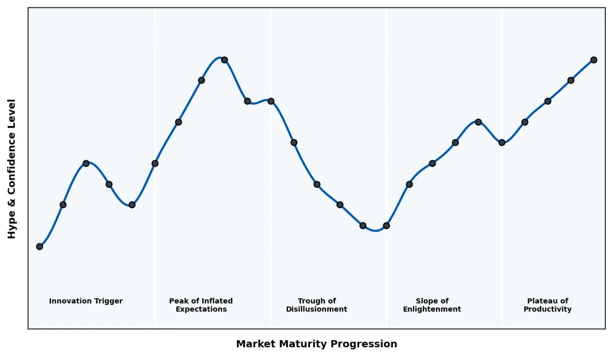Maturity Graph