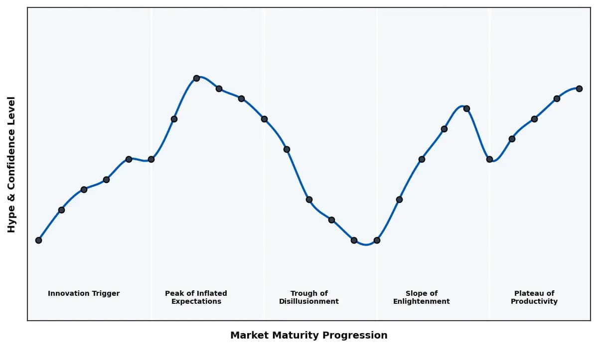Maturity Graph