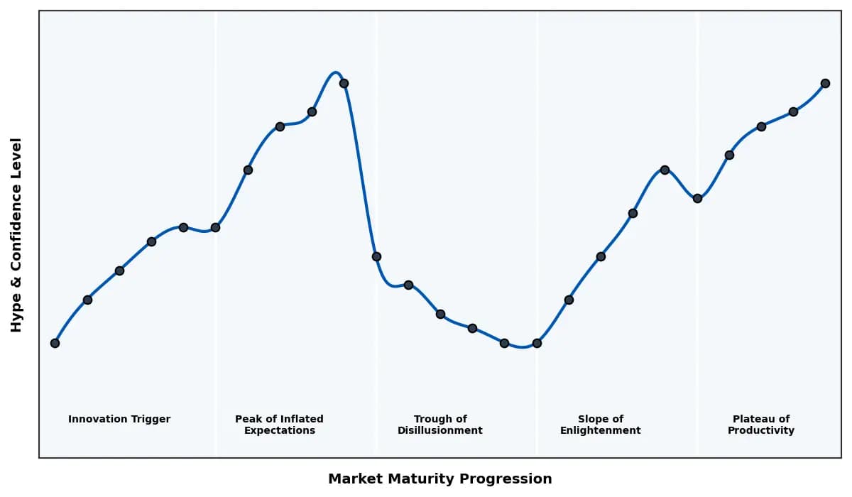 Maturity Graph