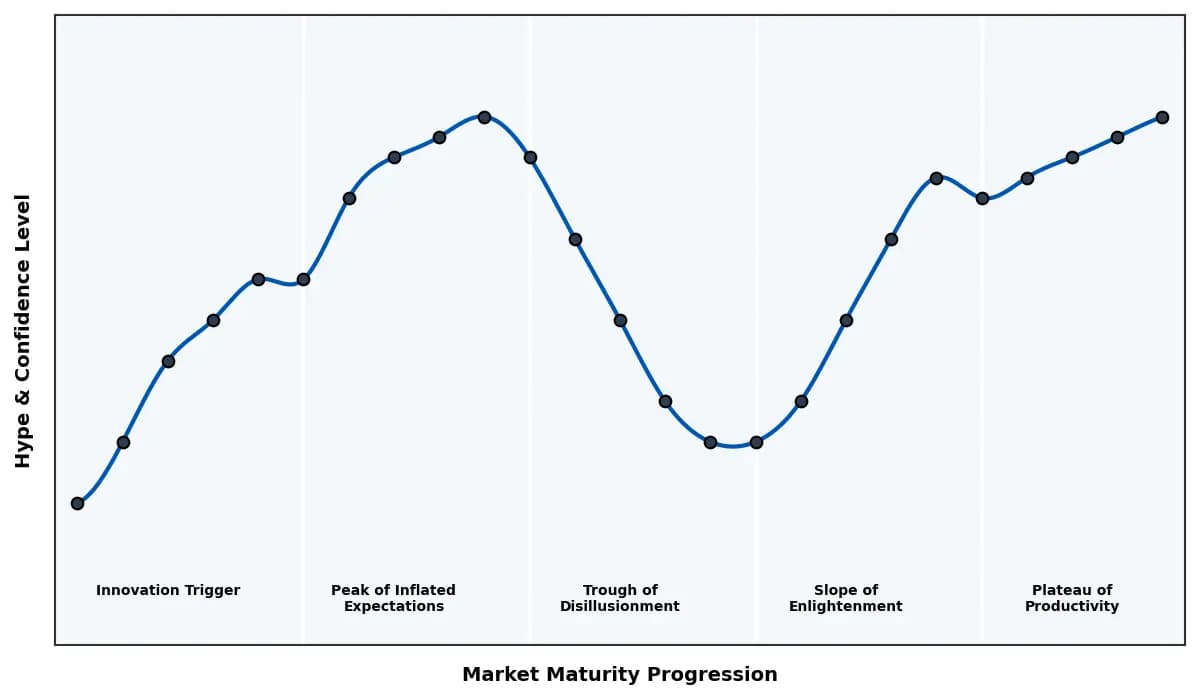 Maturity Graph