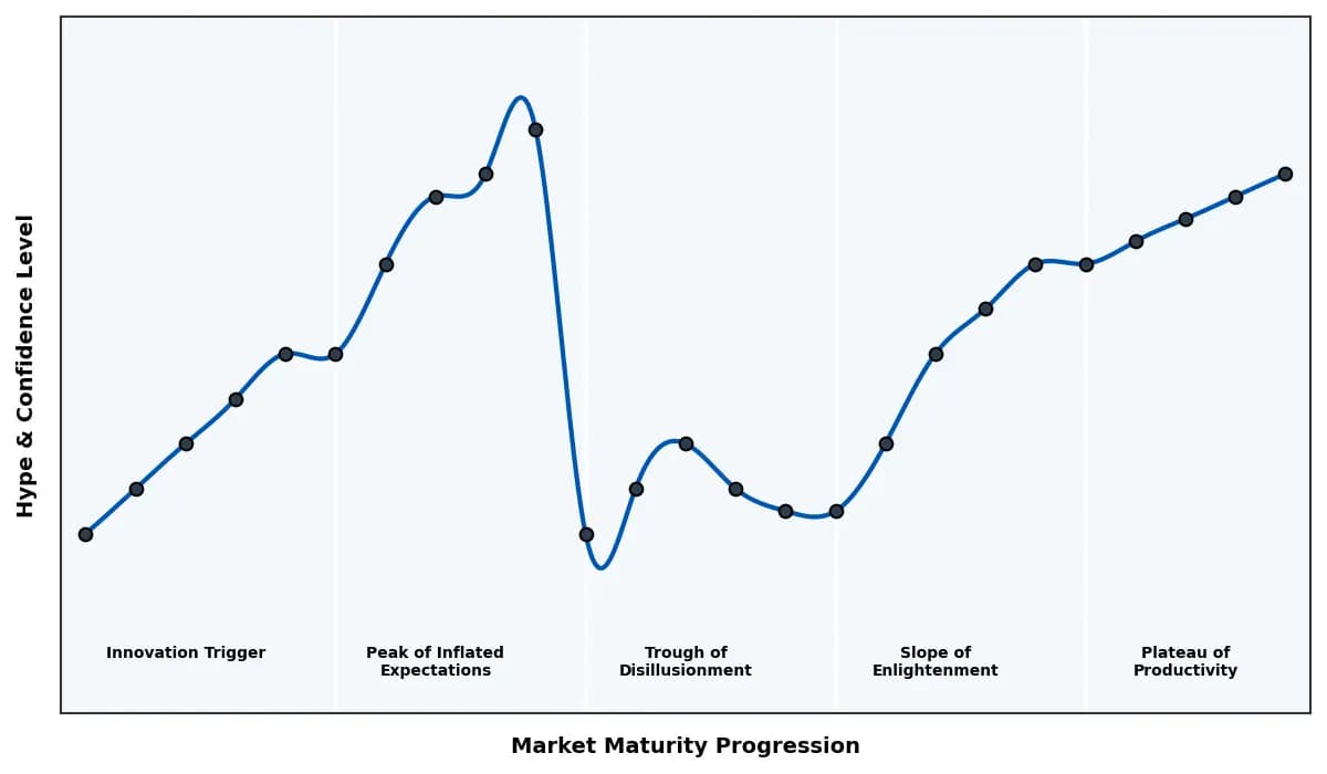 Maturity Graph