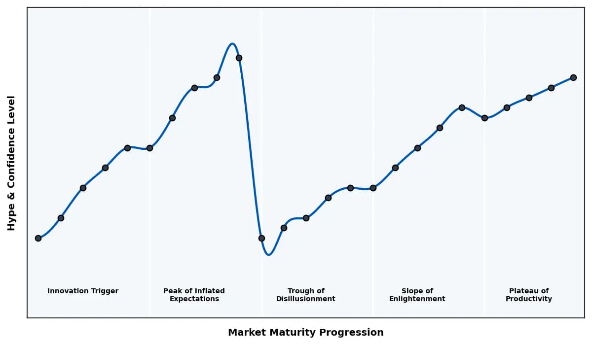 Maturity Graph