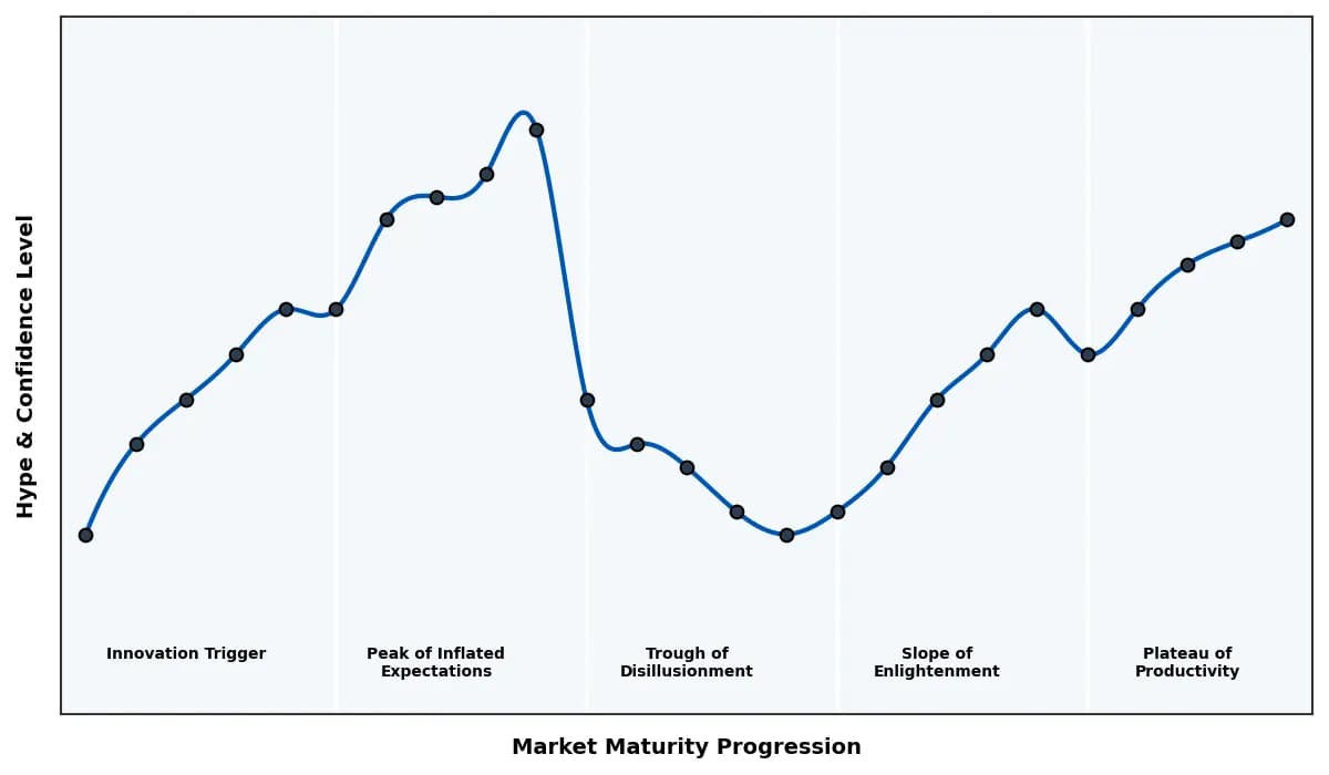 Maturity Graph