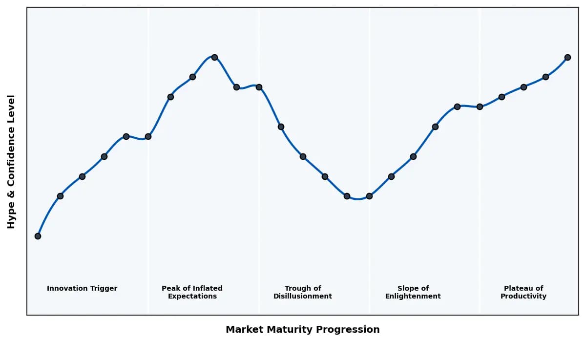 Maturity Graph