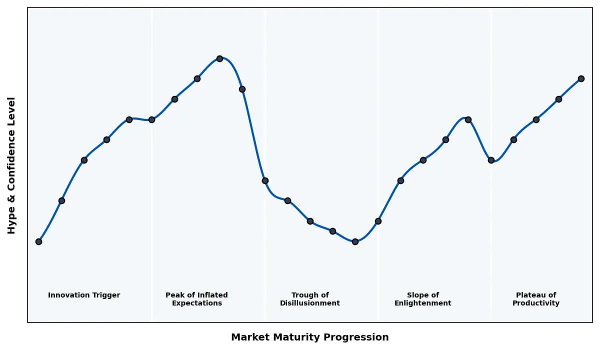Maturity Graph