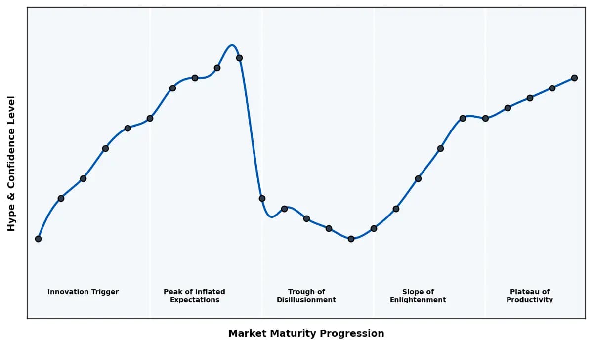 Maturity Graph