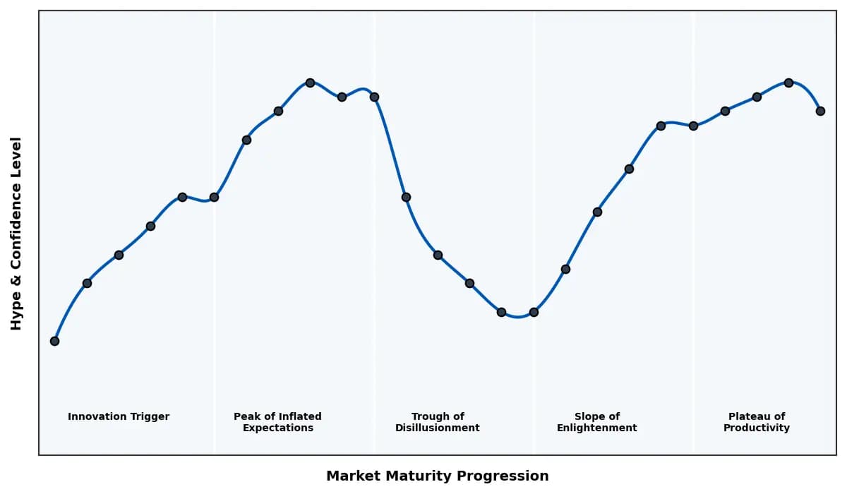Maturity Graph