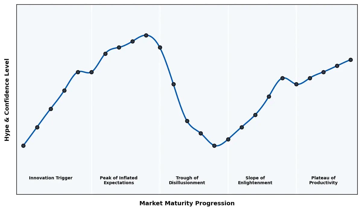 Maturity Graph