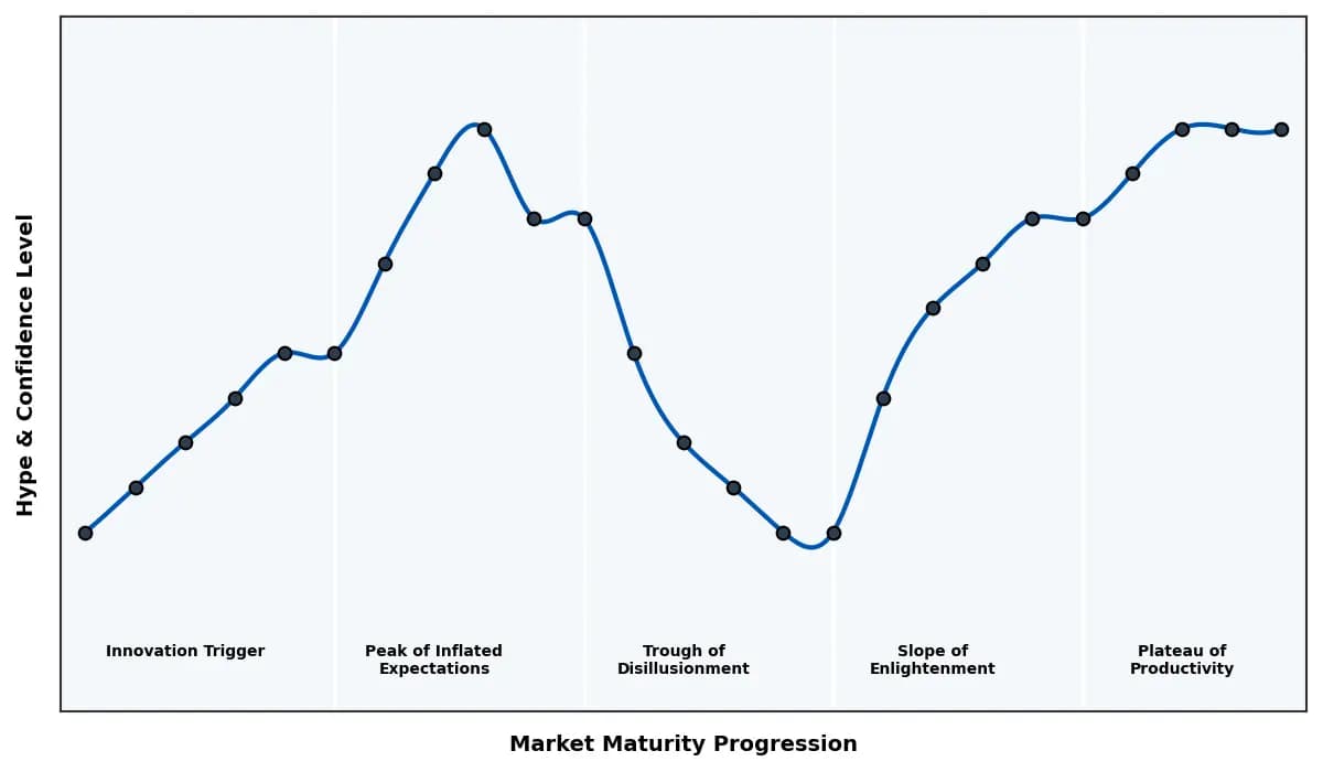 Maturity Graph