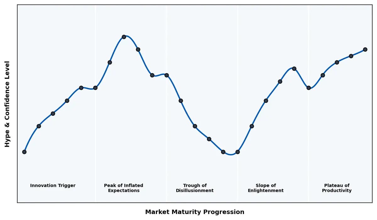 Maturity Graph