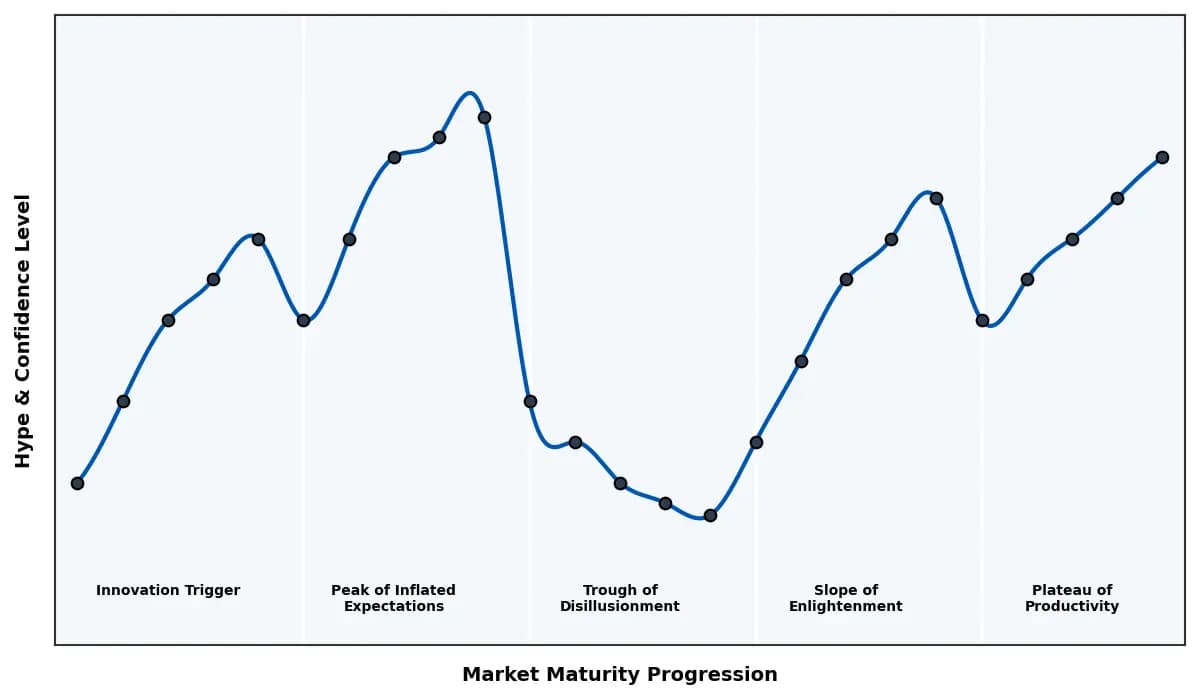 Maturity Graph