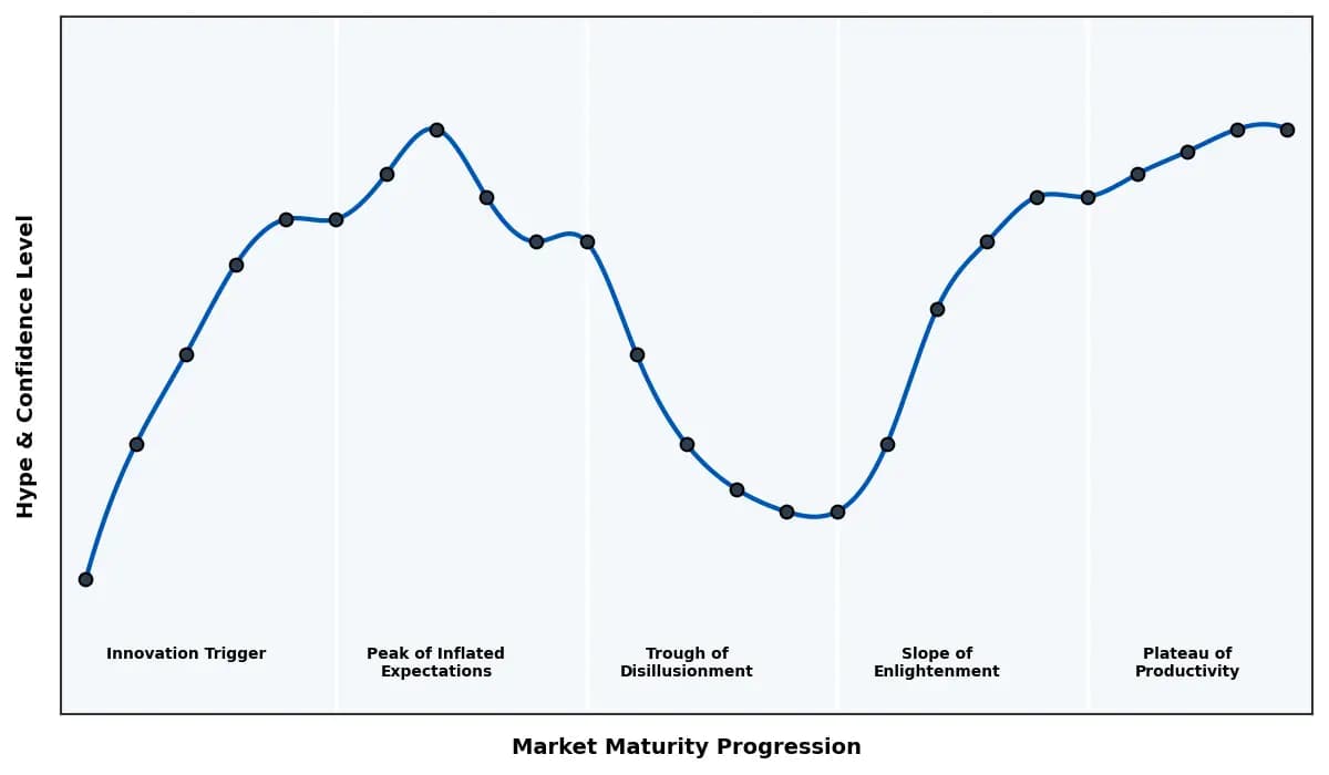 Maturity Graph