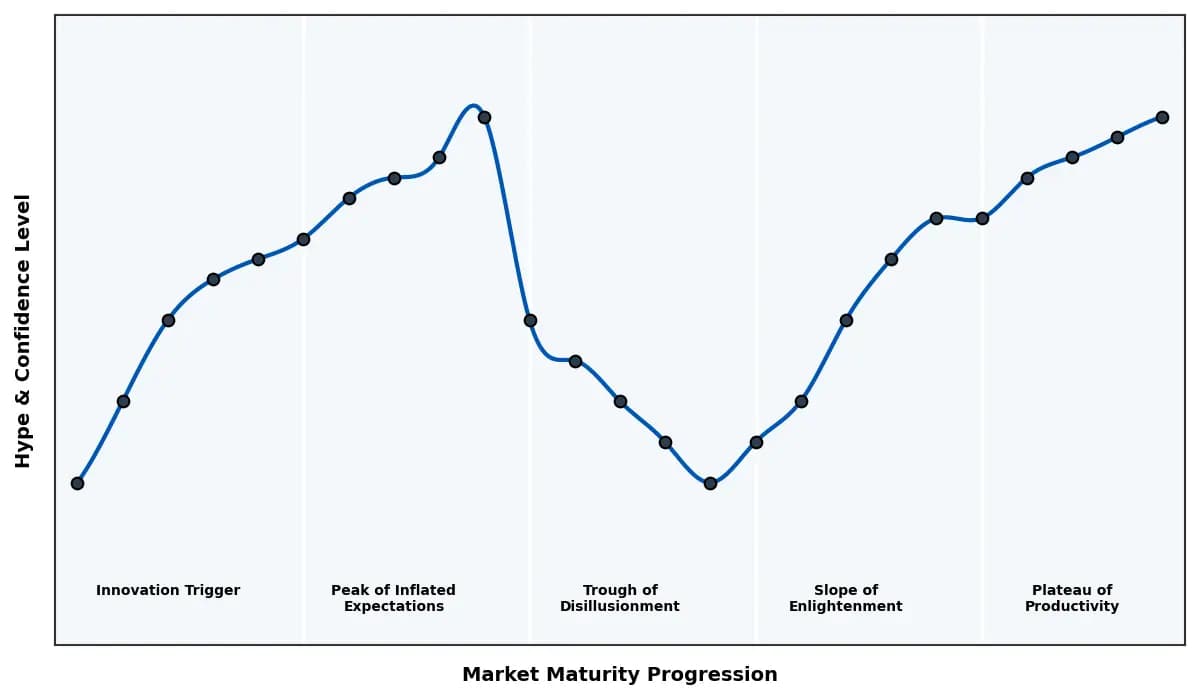 Maturity Graph