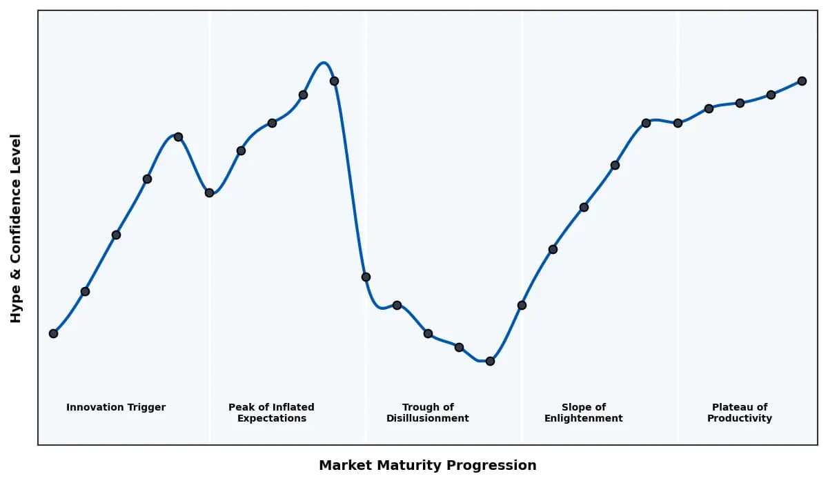 Maturity Graph