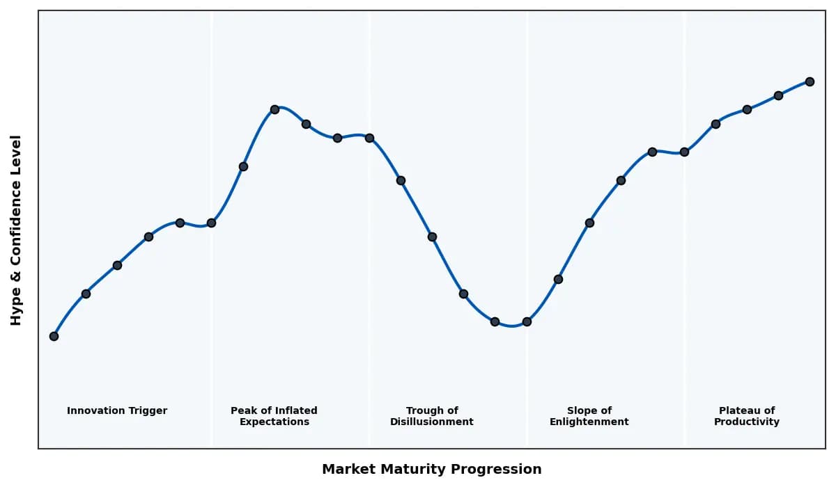 Maturity Graph
