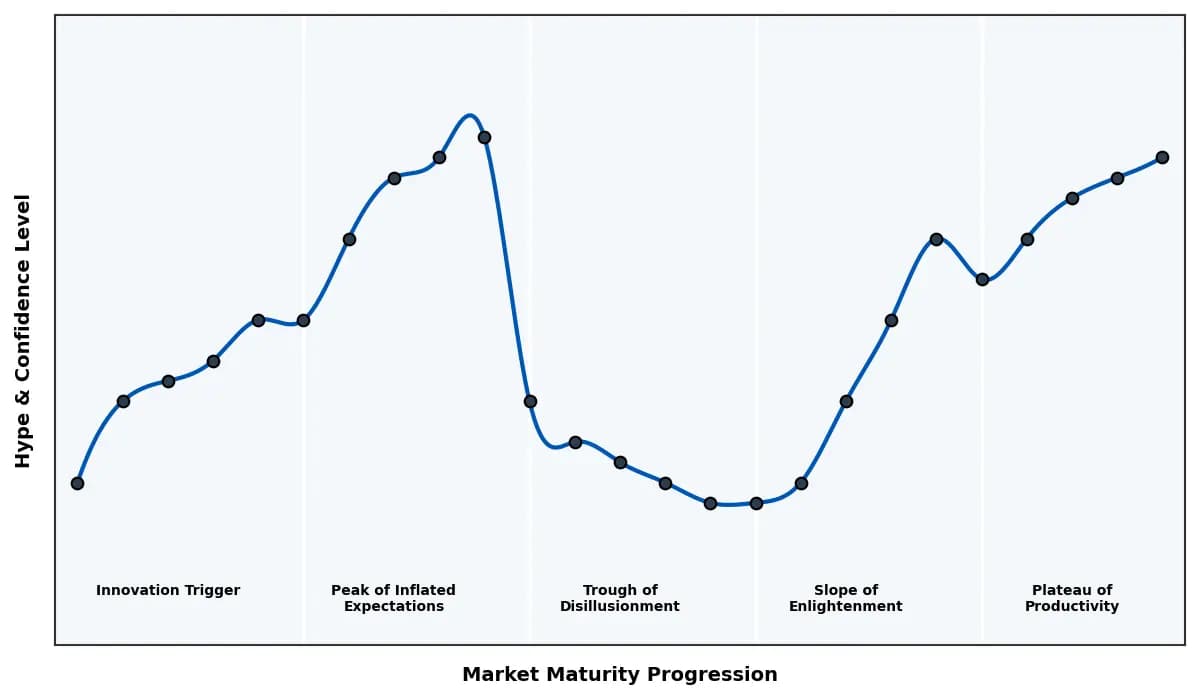 Maturity Graph